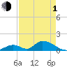 Upper Matecumbe Key West tide chart for Wednesday, May 1, 2024