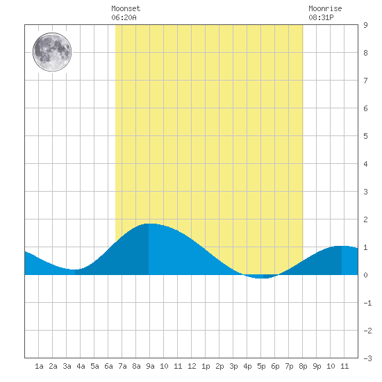 Upper Matecumbe Key West tide chart for Thursday, May 23, 2024
