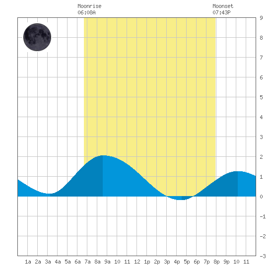 Upper Matecumbe Key West tide chart for Tuesday, May 7, 2024