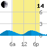 Upper Matecumbe Key West tide chart for Friday, June 14, 2024