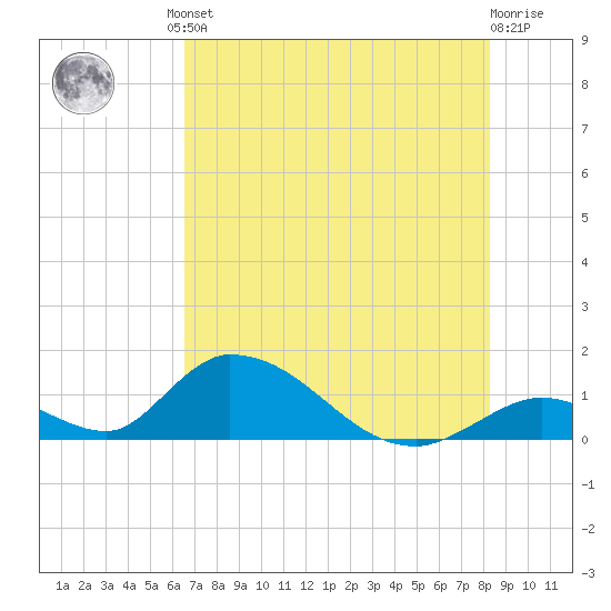 Upper Matecumbe Key West tide chart for Friday, June 21, 2024