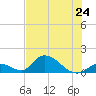 Upper Matecumbe Key West tide chart for Monday, June 24, 2024