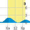 Upper Matecumbe Key West tide chart for Monday, June 3, 2024