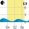 Upper Matecumbe Key West tide chart for Saturday, July 13, 2024
