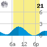 Upper Matecumbe Key West tide chart for Sunday, July 21, 2024