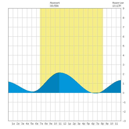 Upper Matecumbe Key West tide chart for Tuesday, July 23, 2024