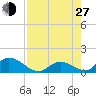 Upper Matecumbe Key West tide chart for Saturday, July 27, 2024