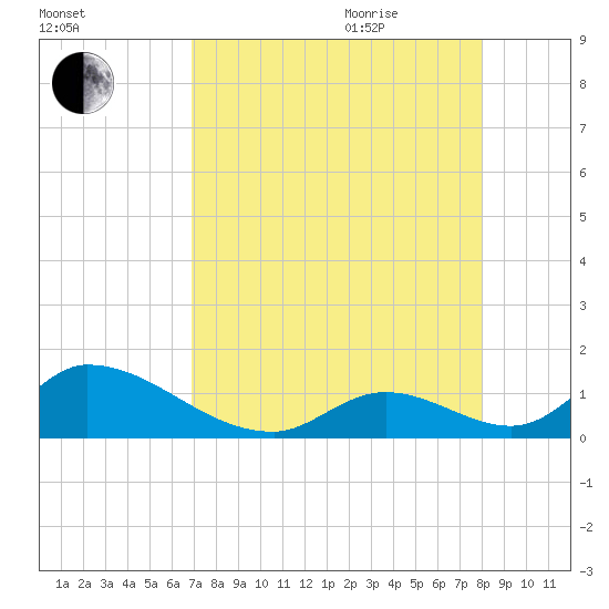 Upper Matecumbe Key West tide chart for Monday, August 12, 2024