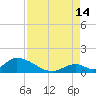 Upper Matecumbe Key West tide chart for Wednesday, August 14, 2024