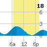 Upper Matecumbe Key West tide chart for Sunday, August 18, 2024
