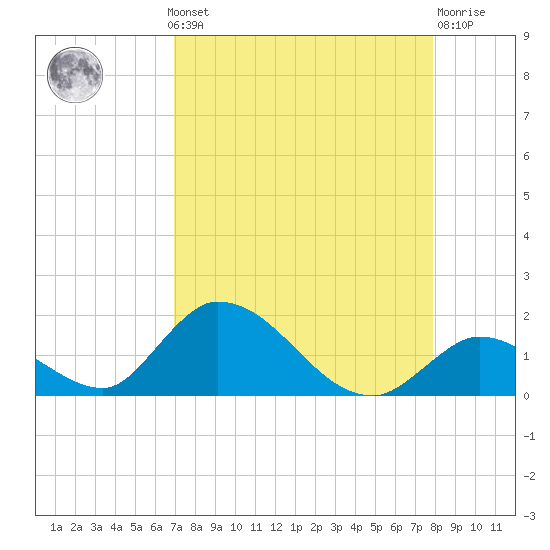 Upper Matecumbe Key West tide chart for Monday, August 19, 2024