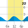 Upper Matecumbe Key West tide chart for Thursday, August 22, 2024