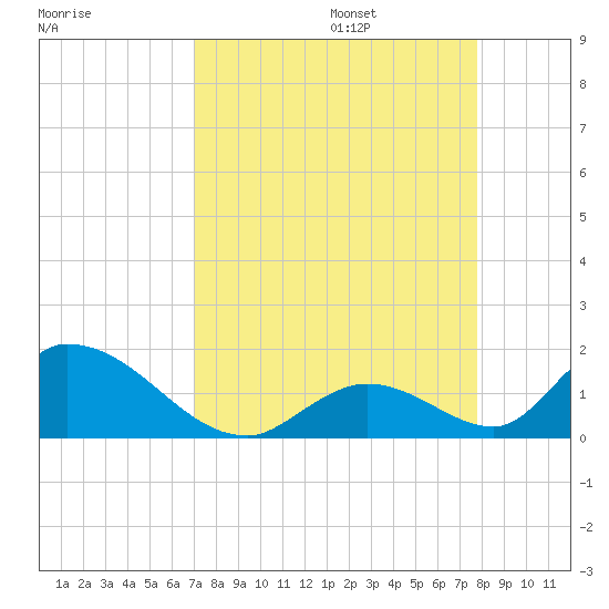 Upper Matecumbe Key West tide chart for Sunday, August 25, 2024