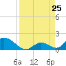 Upper Matecumbe Key West tide chart for Sunday, August 25, 2024