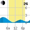Upper Matecumbe Key West tide chart for Monday, August 26, 2024