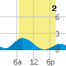 Upper Matecumbe Key West tide chart for Friday, August 2, 2024