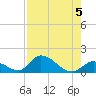 Upper Matecumbe Key West tide chart for Monday, August 5, 2024