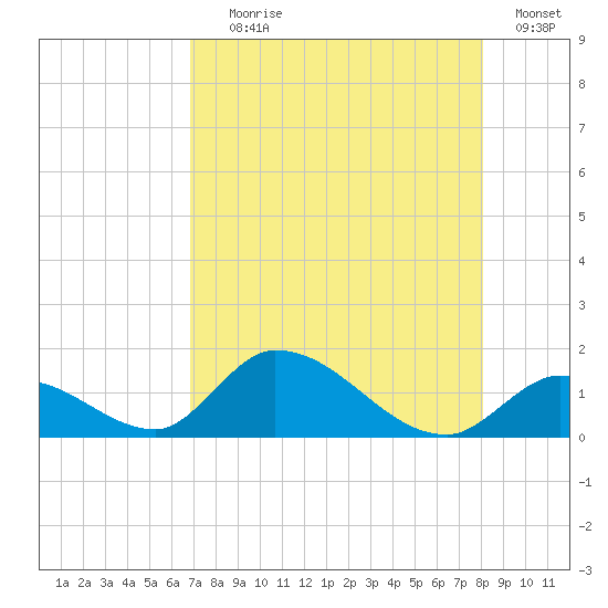 Upper Matecumbe Key West tide chart for Tuesday, August 6, 2024
