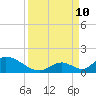 Upper Matecumbe Key West tide chart for Tuesday, September 10, 2024