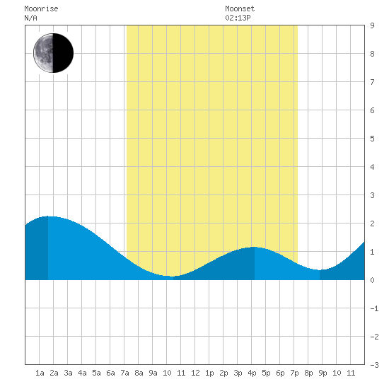 Upper Matecumbe Key West tide chart for Tuesday, September 24, 2024