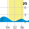 Upper Matecumbe Key West tide chart for Wednesday, September 25, 2024