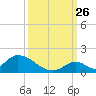 Upper Matecumbe Key West tide chart for Thursday, September 26, 2024