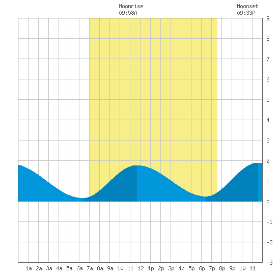 Upper Matecumbe Key West tide chart for Friday, September 6, 2024