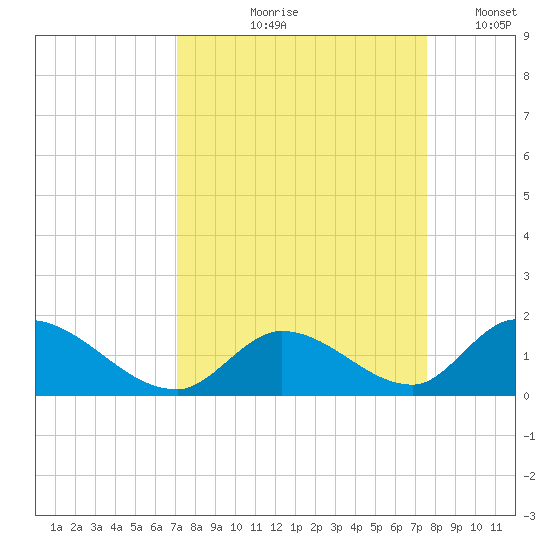 Upper Matecumbe Key West tide chart for Saturday, September 7, 2024