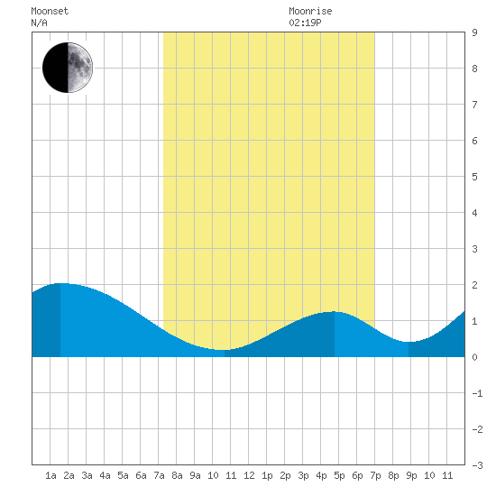 Upper Matecumbe Key West tide chart for Thursday, October 10, 2024