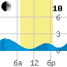 Upper Matecumbe Key West tide chart for Thursday, October 10, 2024