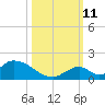 Upper Matecumbe Key West tide chart for Friday, October 11, 2024