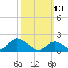 Upper Matecumbe Key West tide chart for Sunday, October 13, 2024
