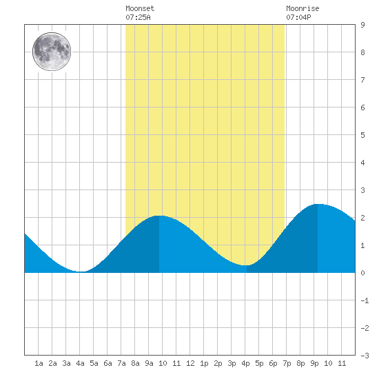 Upper Matecumbe Key West tide chart for Thursday, October 17, 2024