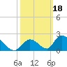 Upper Matecumbe Key West tide chart for Friday, October 18, 2024