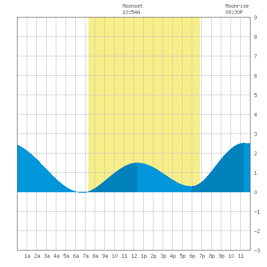 Upper Matecumbe Key West tide chart for Sunday, October 20, 2024