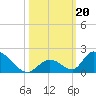 Upper Matecumbe Key West tide chart for Sunday, October 20, 2024