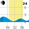 Upper Matecumbe Key West tide chart for Thursday, October 24, 2024