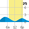 Upper Matecumbe Key West tide chart for Friday, October 25, 2024
