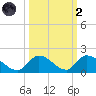 Upper Matecumbe Key West tide chart for Wednesday, October 2, 2024