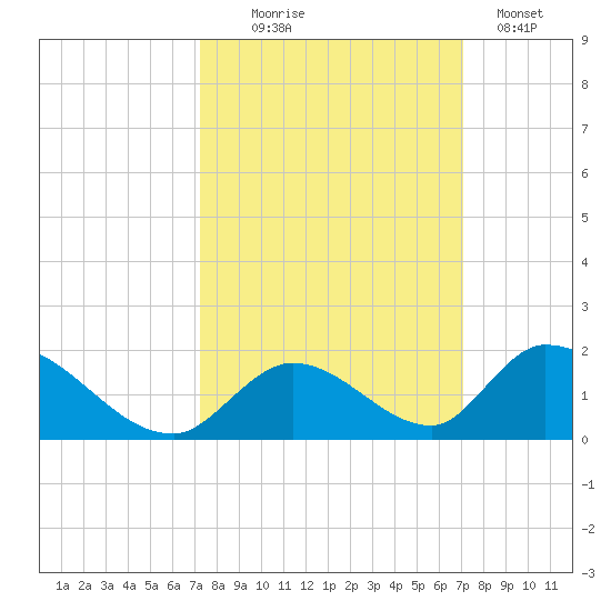 Upper Matecumbe Key West tide chart for Saturday, October 5, 2024