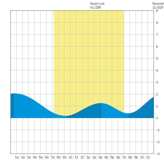 Upper Matecumbe Key West tide chart for Wednesday, October 9, 2024