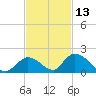 Upper Matecumbe Key West tide chart for Wednesday, November 13, 2024