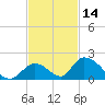 Upper Matecumbe Key West tide chart for Thursday, November 14, 2024