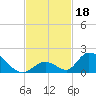 Upper Matecumbe Key West tide chart for Monday, November 18, 2024