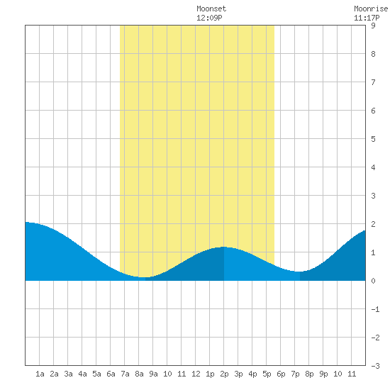 Upper Matecumbe Key West tide chart for Thursday, November 21, 2024