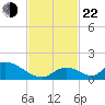 Upper Matecumbe Key West tide chart for Friday, November 22, 2024
