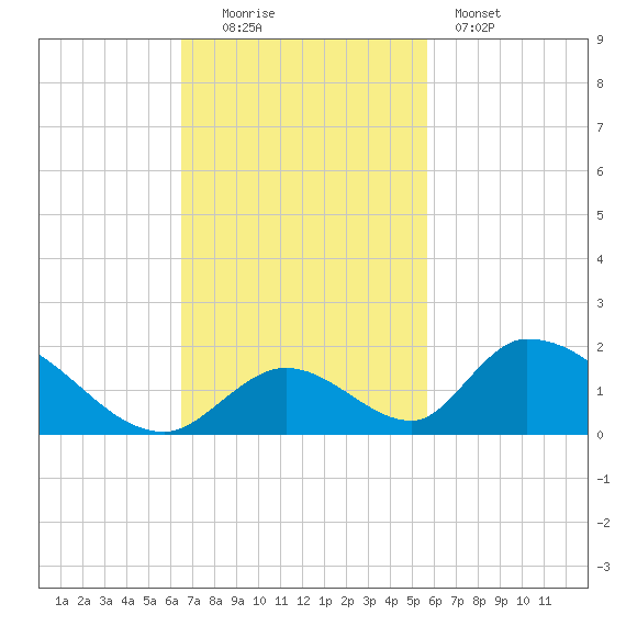 Upper Matecumbe Key West tide chart for Sunday, November 3, 2024