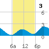Upper Matecumbe Key West tide chart for Sunday, November 3, 2024