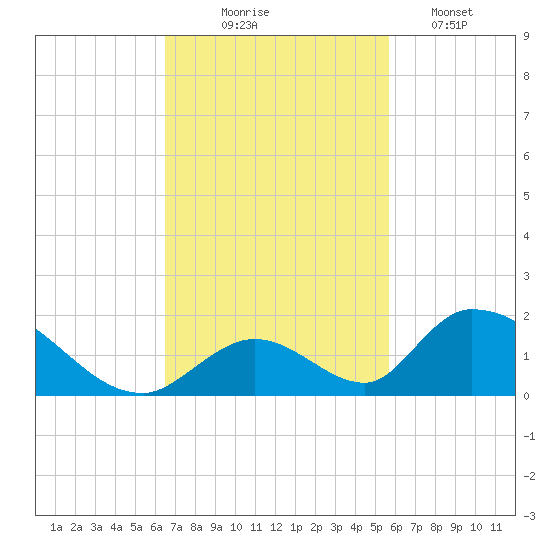 Upper Matecumbe Key West tide chart for Monday, November 4, 2024