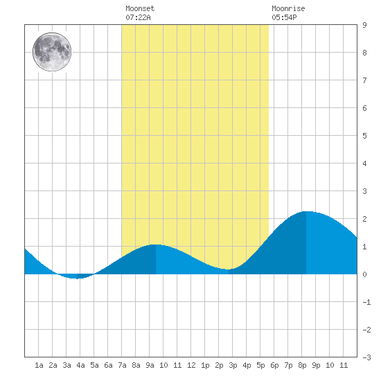 Upper Matecumbe Key West tide chart for Sunday, December 15, 2024